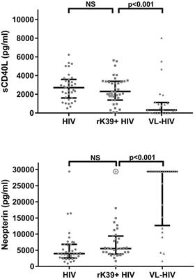 Serum Levels of Soluble CD40 Ligand and Neopterin in HIV Coinfected Asymptomatic and Symptomatic Visceral Leishmaniasis Patients